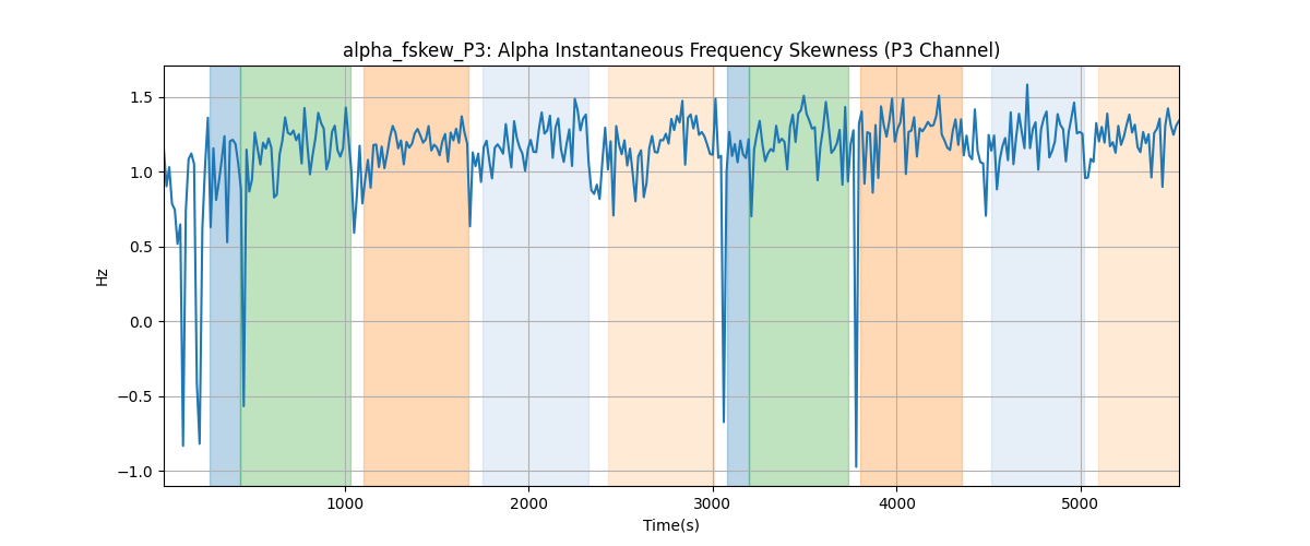 alpha_fskew_P3: Alpha Instantaneous Frequency Skewness (P3 Channel)