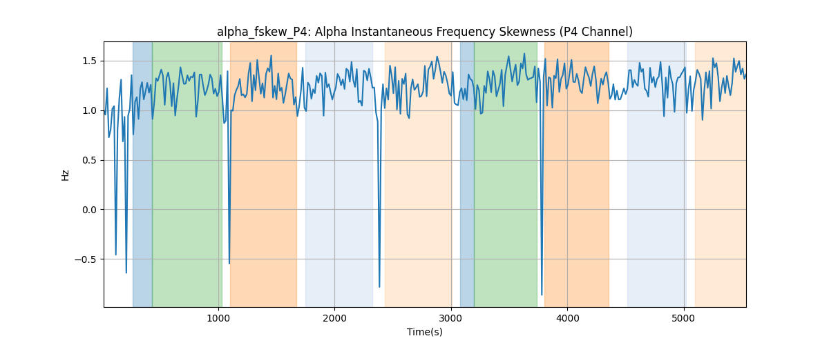 alpha_fskew_P4: Alpha Instantaneous Frequency Skewness (P4 Channel)