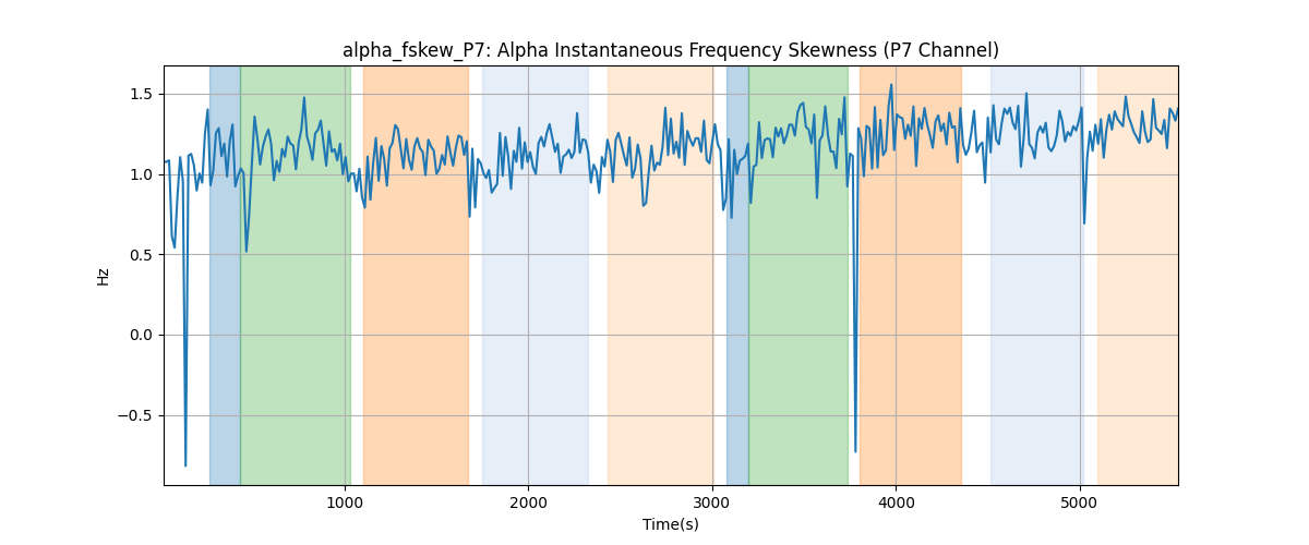 alpha_fskew_P7: Alpha Instantaneous Frequency Skewness (P7 Channel)