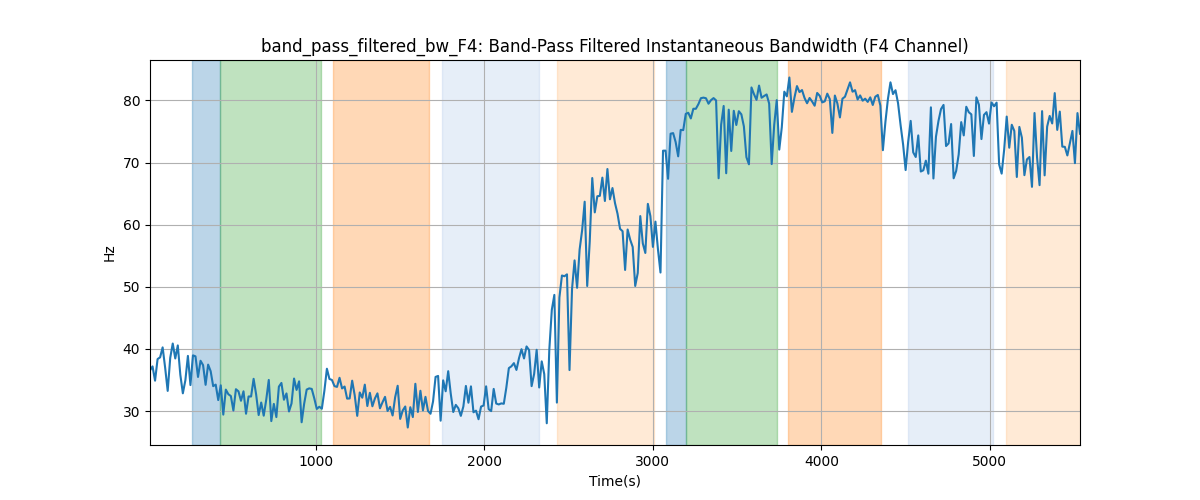 band_pass_filtered_bw_F4: Band-Pass Filtered Instantaneous Bandwidth (F4 Channel)