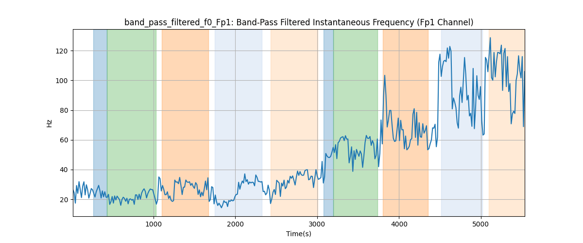 band_pass_filtered_f0_Fp1: Band-Pass Filtered Instantaneous Frequency (Fp1 Channel)