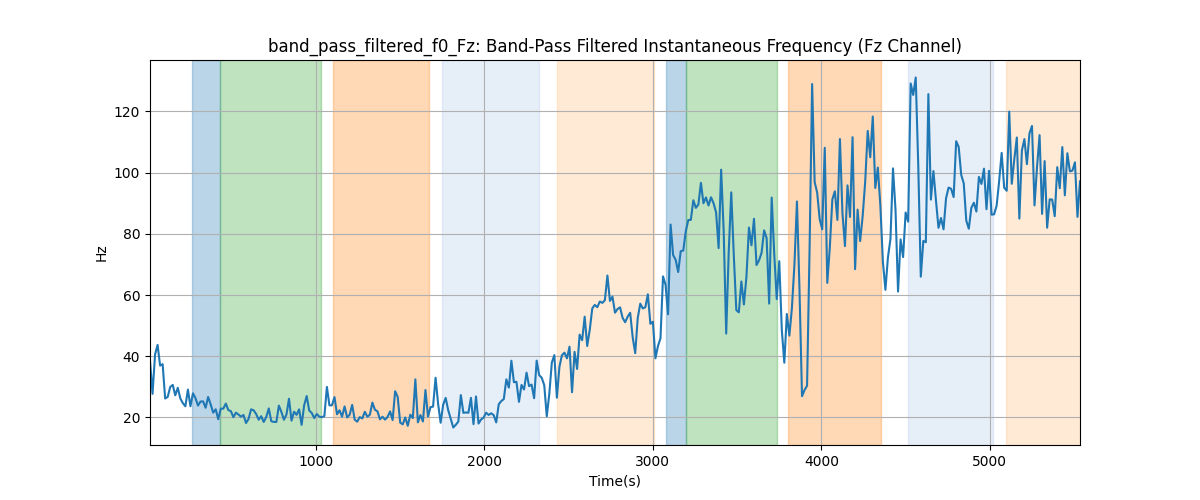 band_pass_filtered_f0_Fz: Band-Pass Filtered Instantaneous Frequency (Fz Channel)