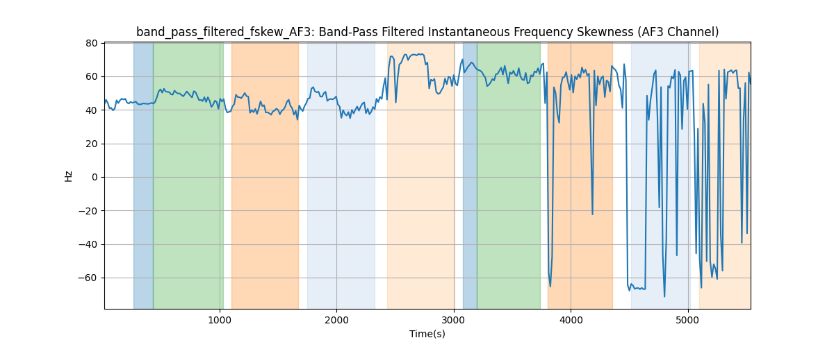 band_pass_filtered_fskew_AF3: Band-Pass Filtered Instantaneous Frequency Skewness (AF3 Channel)