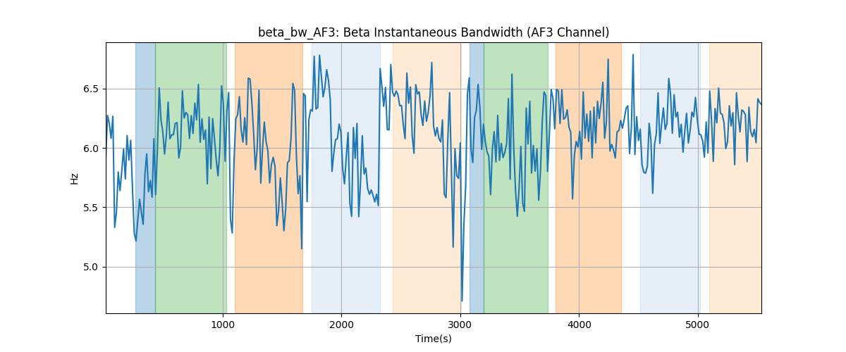 beta_bw_AF3: Beta Instantaneous Bandwidth (AF3 Channel)