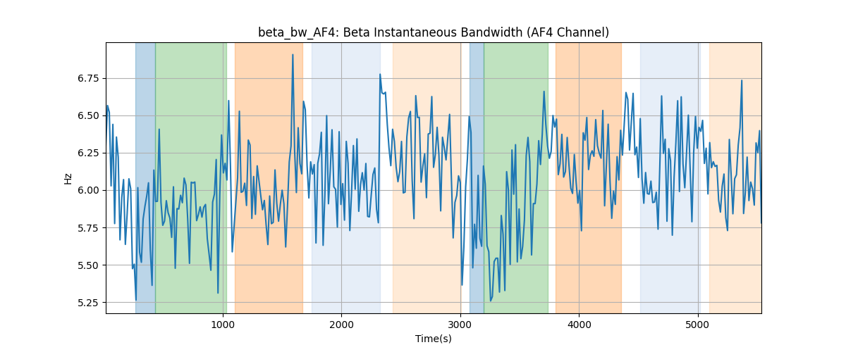 beta_bw_AF4: Beta Instantaneous Bandwidth (AF4 Channel)