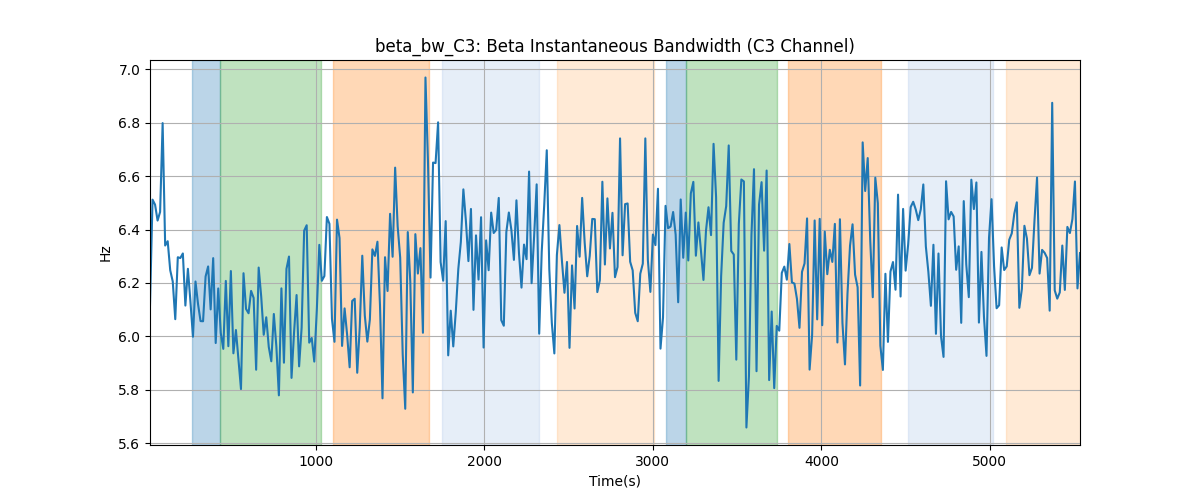 beta_bw_C3: Beta Instantaneous Bandwidth (C3 Channel)