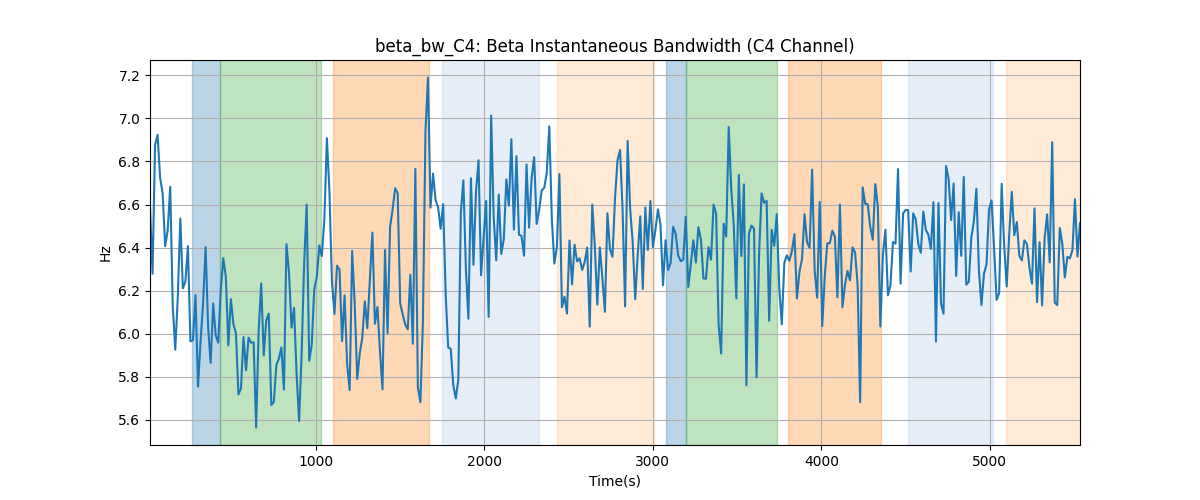 beta_bw_C4: Beta Instantaneous Bandwidth (C4 Channel)