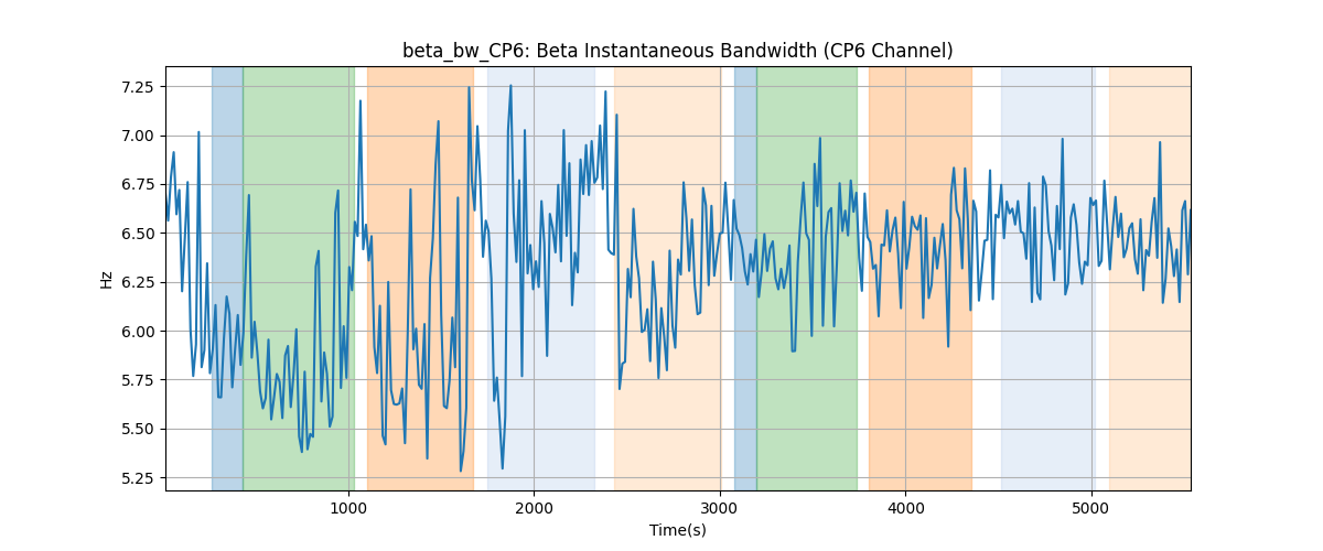 beta_bw_CP6: Beta Instantaneous Bandwidth (CP6 Channel)