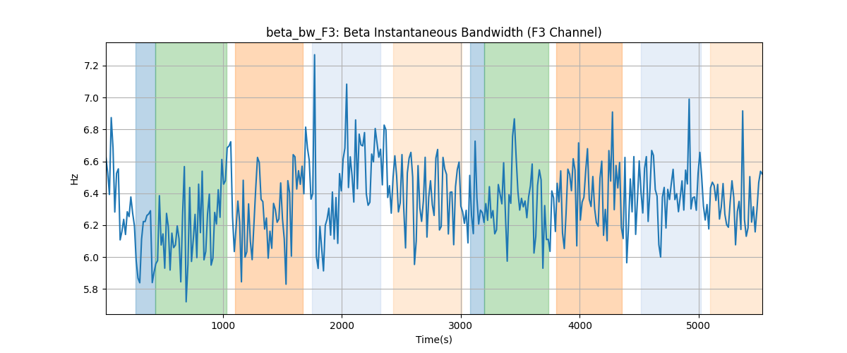 beta_bw_F3: Beta Instantaneous Bandwidth (F3 Channel)