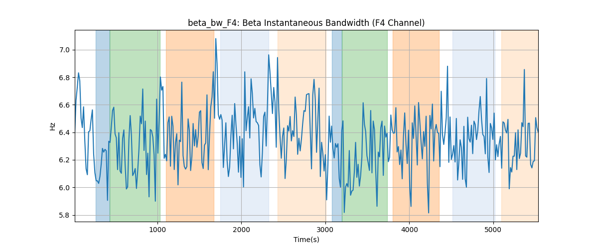 beta_bw_F4: Beta Instantaneous Bandwidth (F4 Channel)