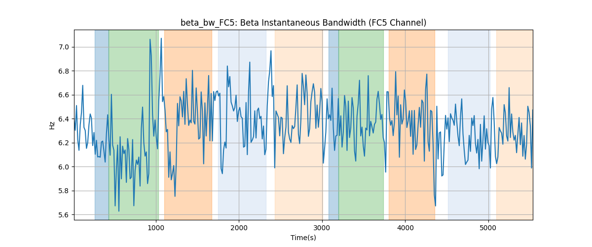 beta_bw_FC5: Beta Instantaneous Bandwidth (FC5 Channel)