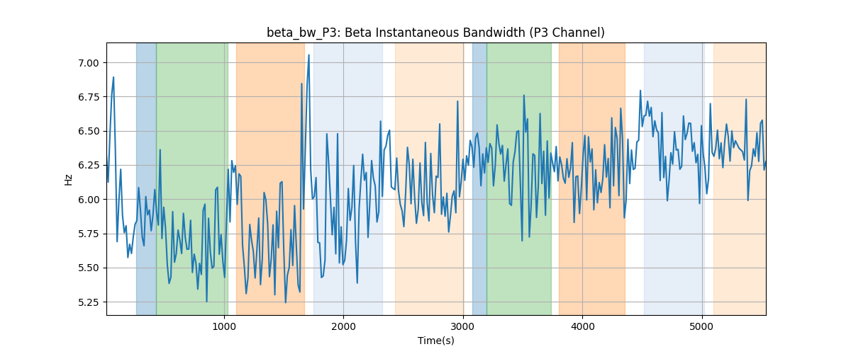 beta_bw_P3: Beta Instantaneous Bandwidth (P3 Channel)