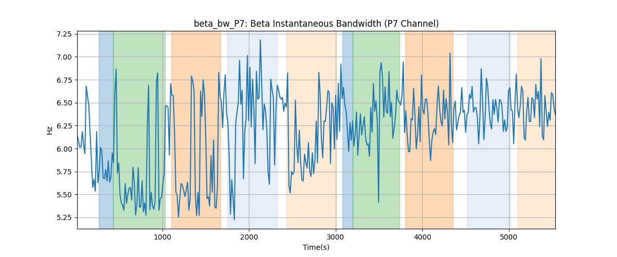 beta_bw_P7: Beta Instantaneous Bandwidth (P7 Channel)