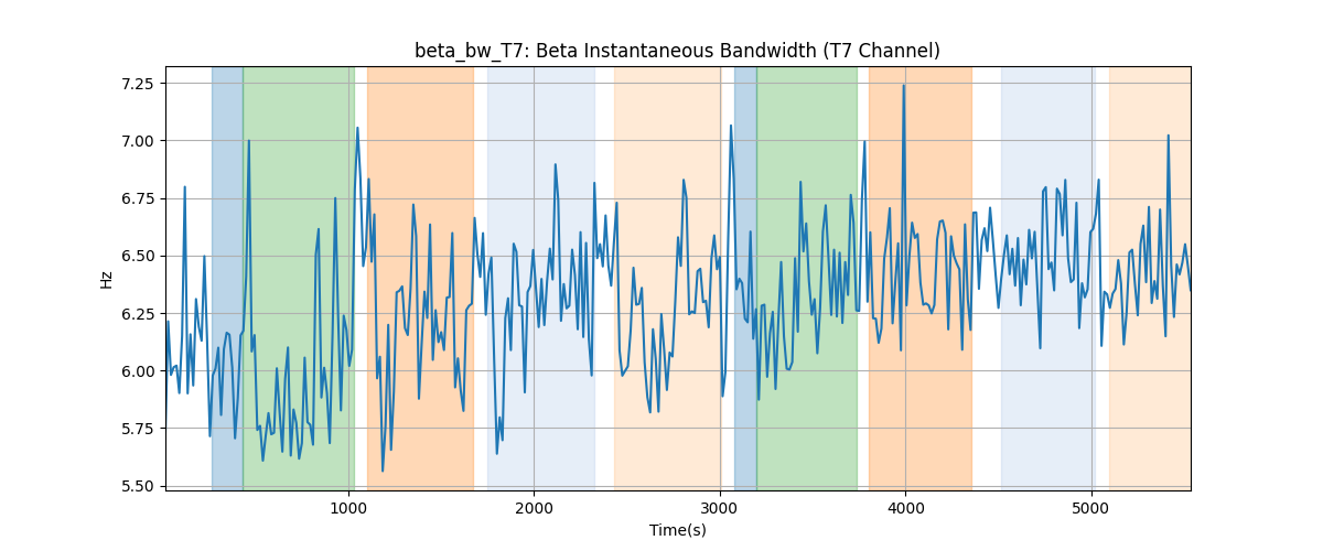 beta_bw_T7: Beta Instantaneous Bandwidth (T7 Channel)