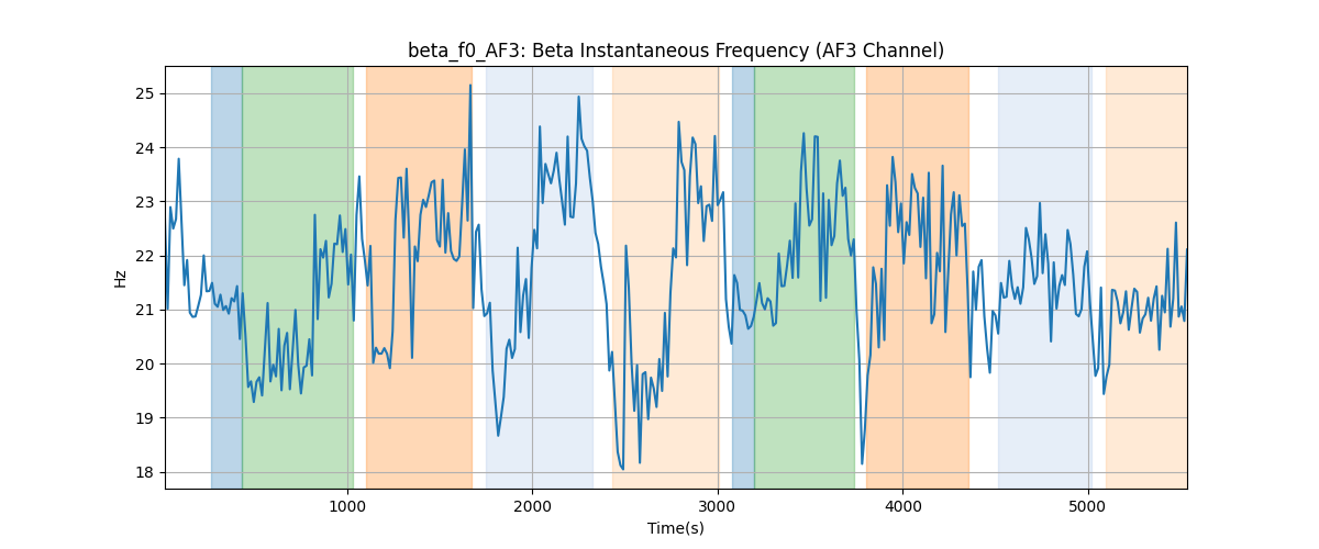 beta_f0_AF3: Beta Instantaneous Frequency (AF3 Channel)