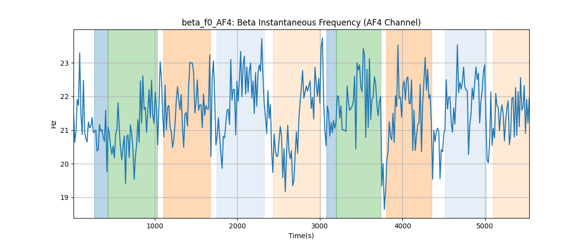 beta_f0_AF4: Beta Instantaneous Frequency (AF4 Channel)