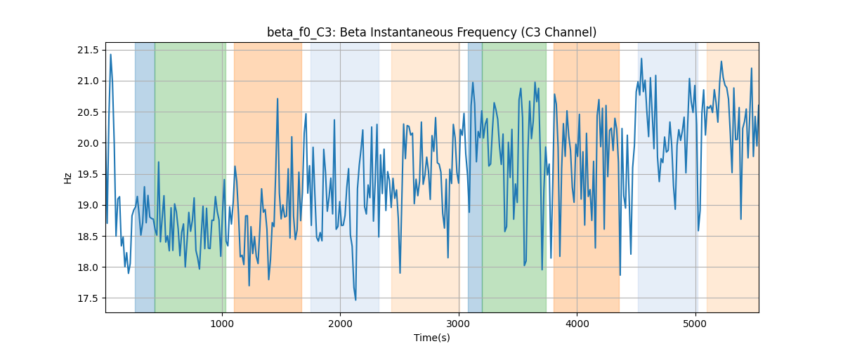 beta_f0_C3: Beta Instantaneous Frequency (C3 Channel)