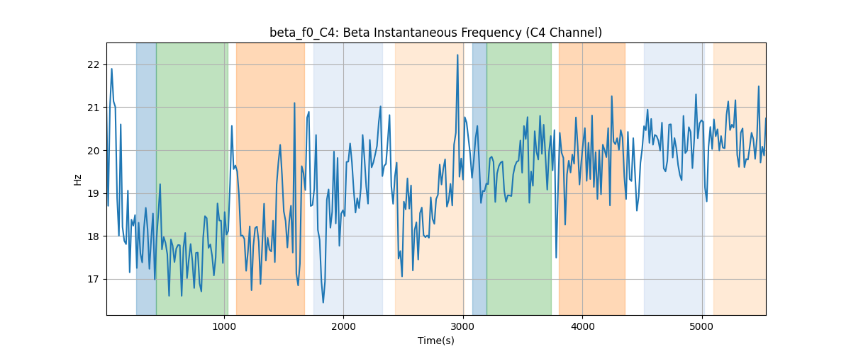 beta_f0_C4: Beta Instantaneous Frequency (C4 Channel)