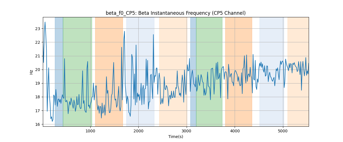 beta_f0_CP5: Beta Instantaneous Frequency (CP5 Channel)