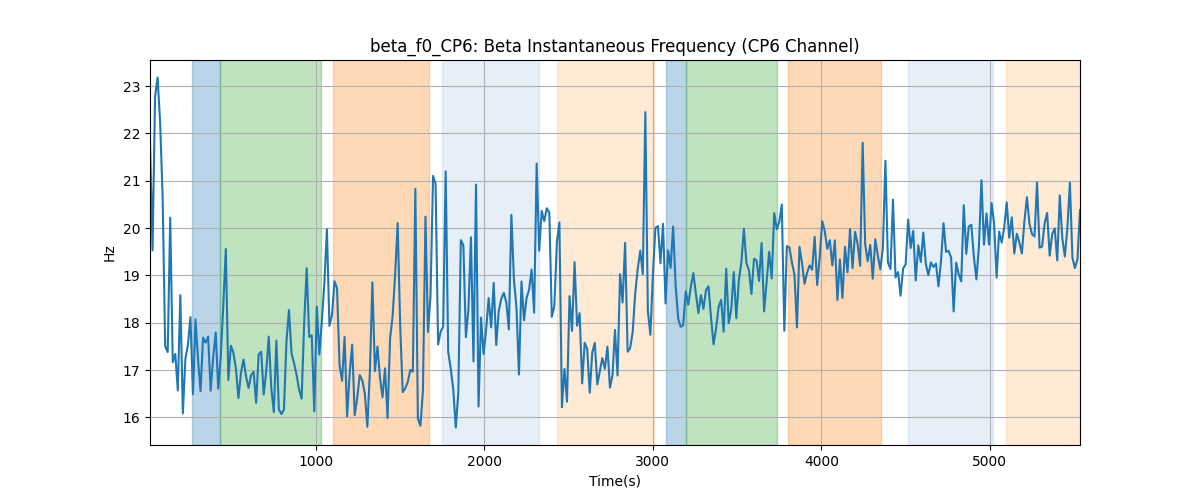 beta_f0_CP6: Beta Instantaneous Frequency (CP6 Channel)