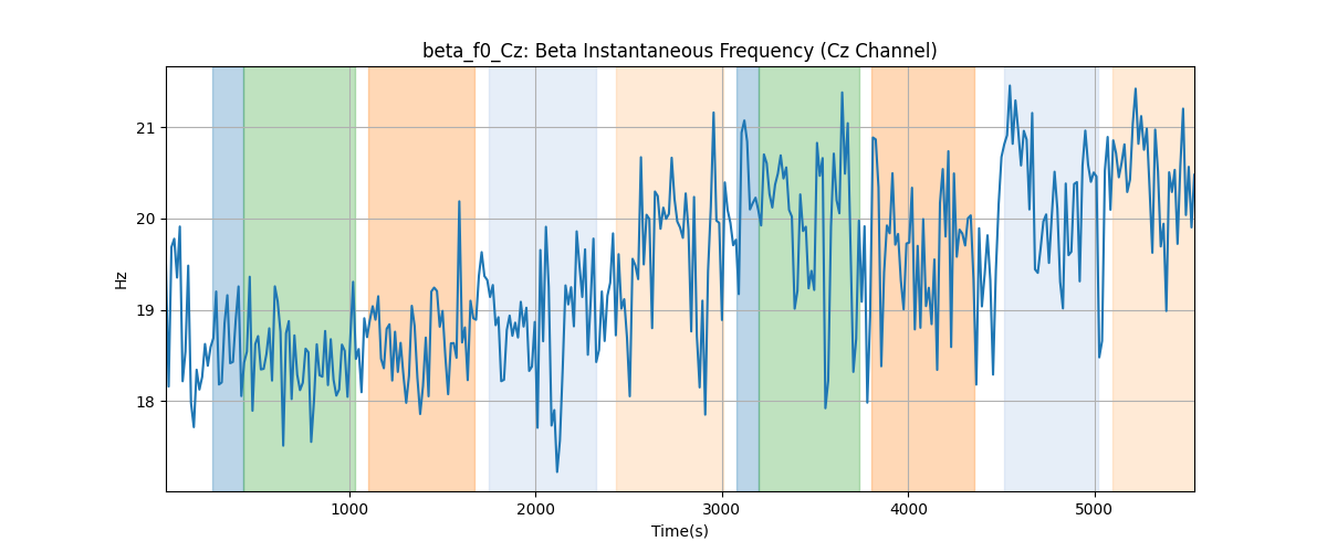 beta_f0_Cz: Beta Instantaneous Frequency (Cz Channel)