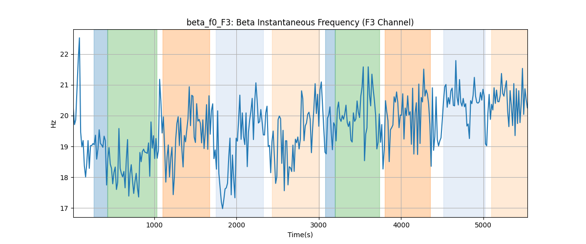 beta_f0_F3: Beta Instantaneous Frequency (F3 Channel)