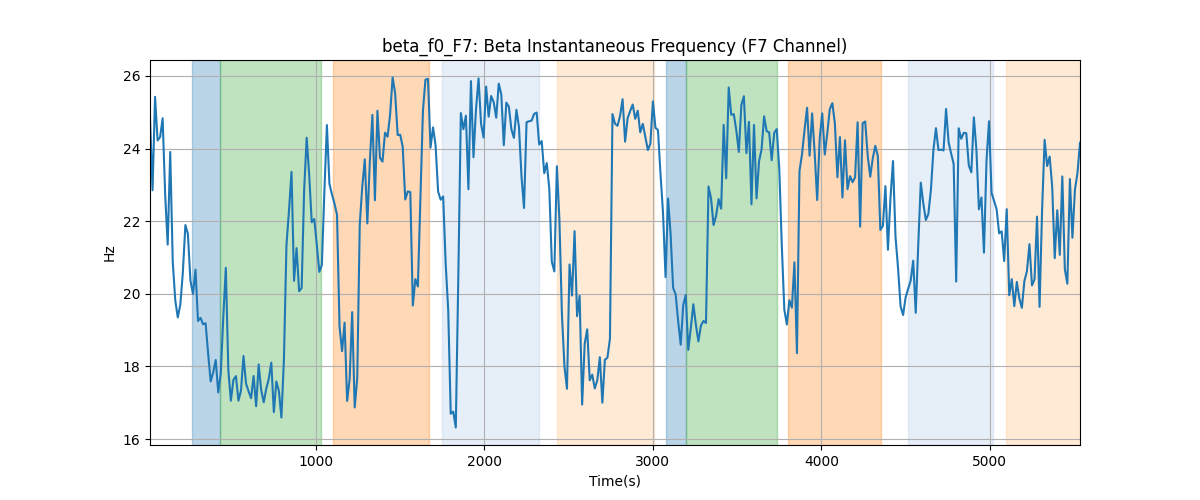 beta_f0_F7: Beta Instantaneous Frequency (F7 Channel)