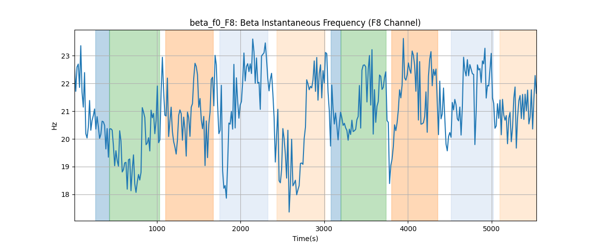 beta_f0_F8: Beta Instantaneous Frequency (F8 Channel)