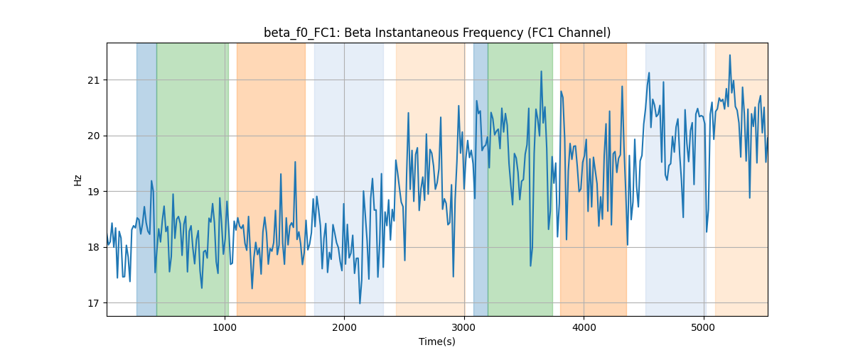 beta_f0_FC1: Beta Instantaneous Frequency (FC1 Channel)