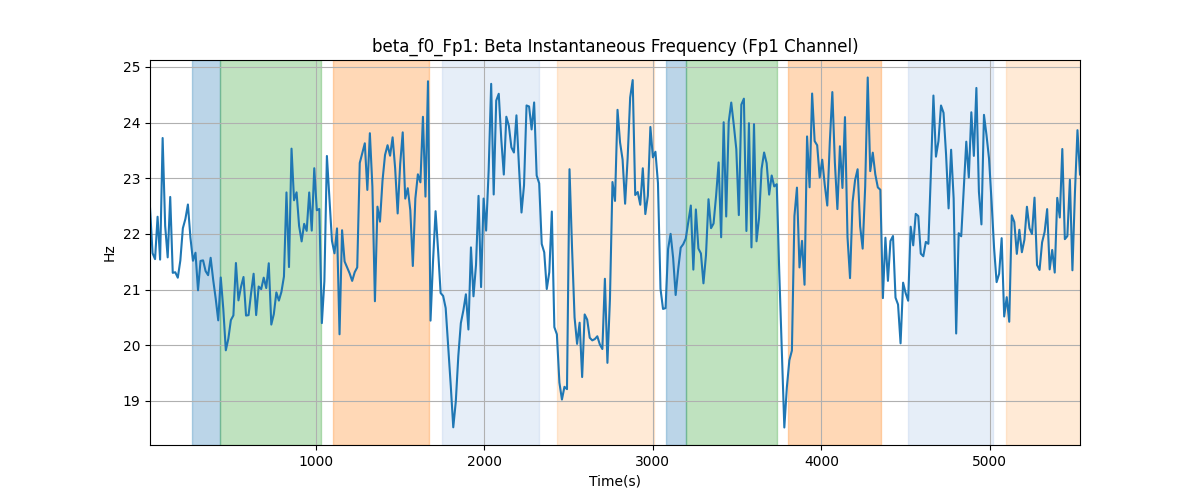 beta_f0_Fp1: Beta Instantaneous Frequency (Fp1 Channel)