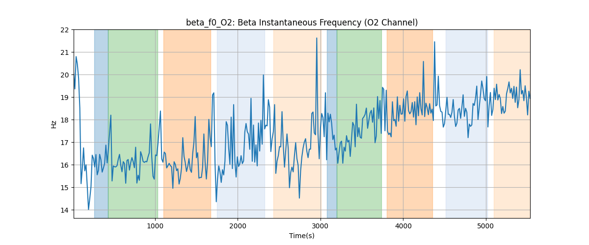 beta_f0_O2: Beta Instantaneous Frequency (O2 Channel)