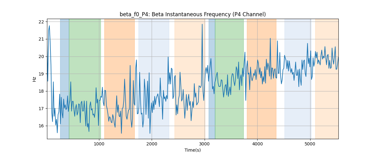 beta_f0_P4: Beta Instantaneous Frequency (P4 Channel)