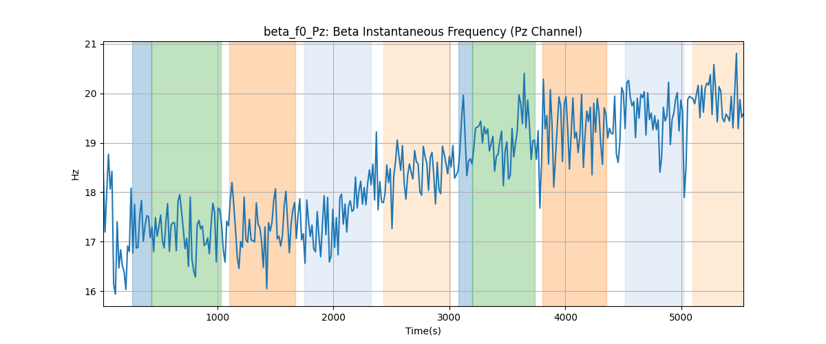 beta_f0_Pz: Beta Instantaneous Frequency (Pz Channel)