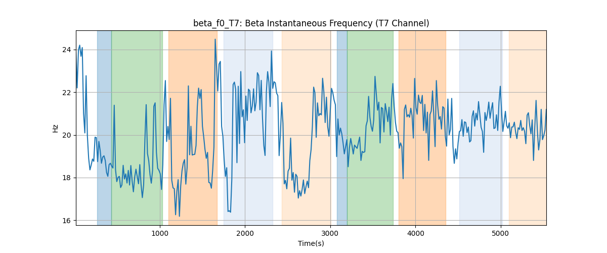 beta_f0_T7: Beta Instantaneous Frequency (T7 Channel)