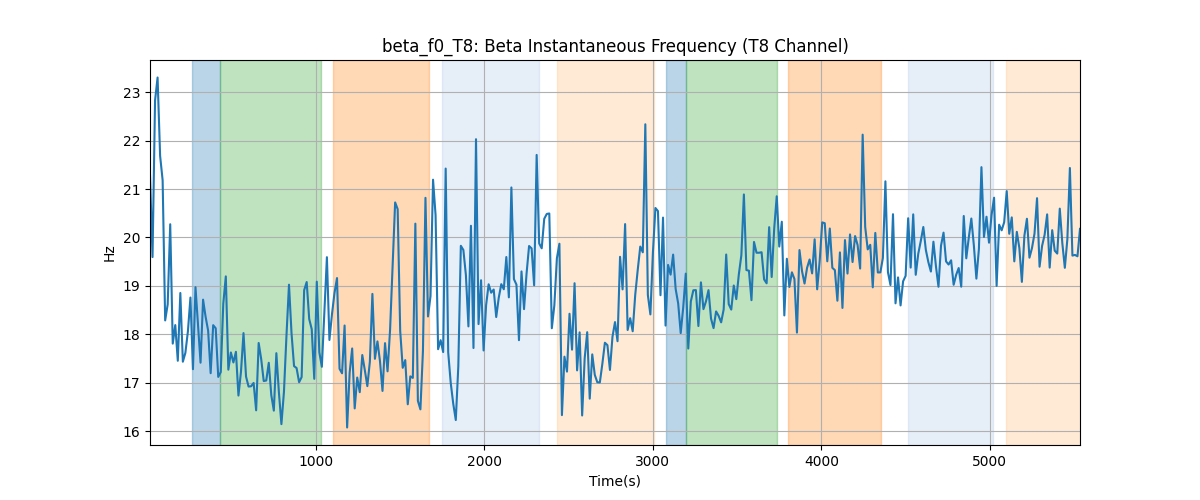 beta_f0_T8: Beta Instantaneous Frequency (T8 Channel)