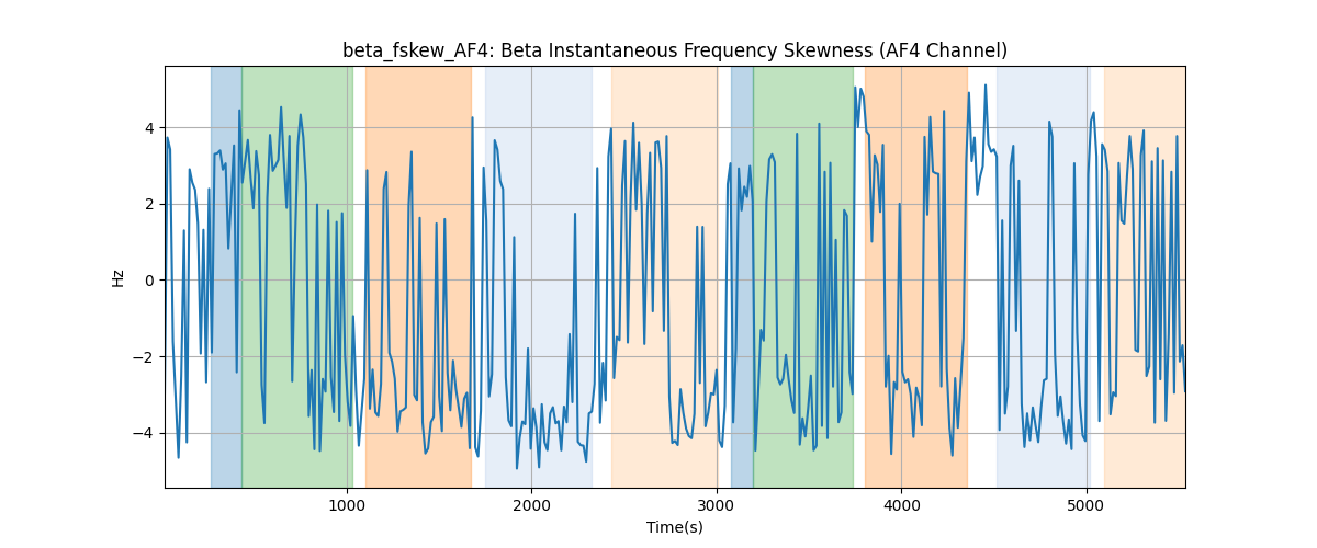 beta_fskew_AF4: Beta Instantaneous Frequency Skewness (AF4 Channel)