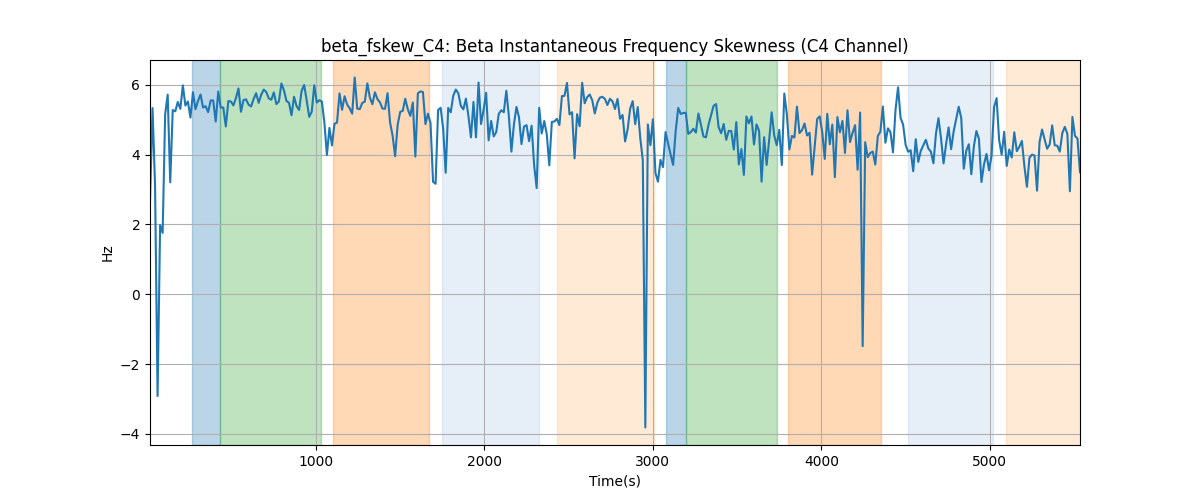 beta_fskew_C4: Beta Instantaneous Frequency Skewness (C4 Channel)