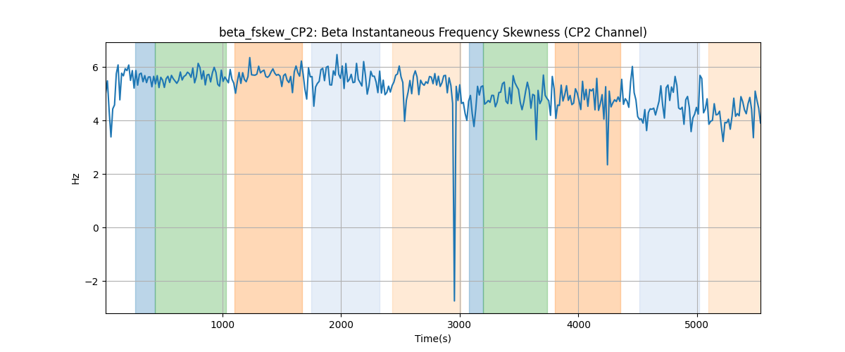 beta_fskew_CP2: Beta Instantaneous Frequency Skewness (CP2 Channel)