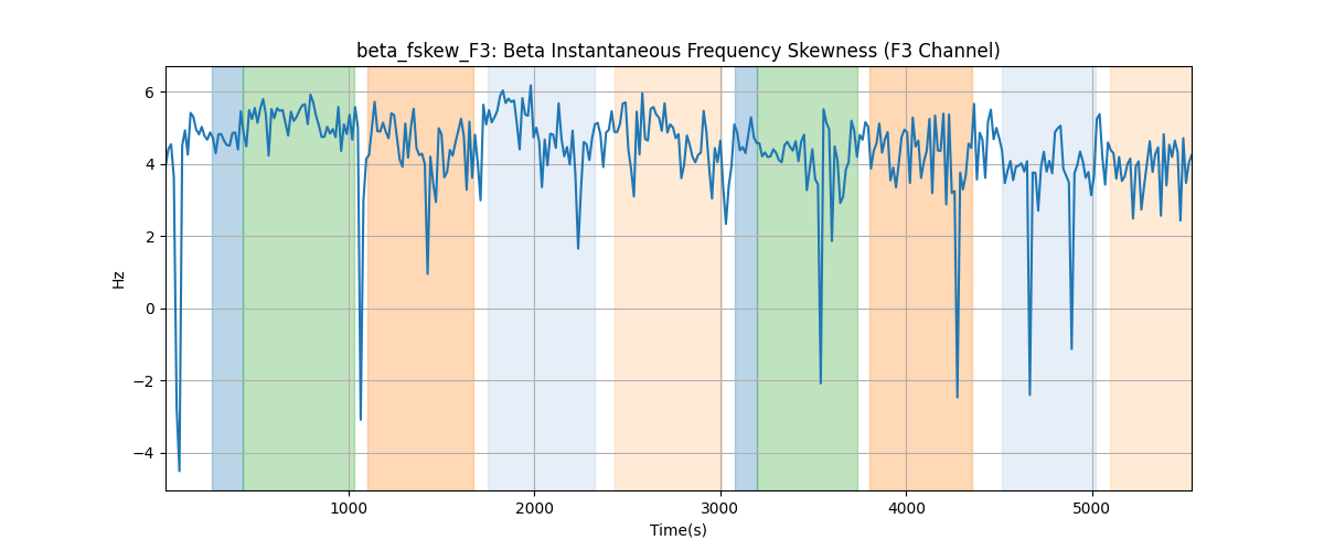 beta_fskew_F3: Beta Instantaneous Frequency Skewness (F3 Channel)