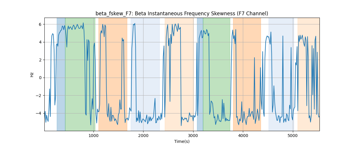 beta_fskew_F7: Beta Instantaneous Frequency Skewness (F7 Channel)