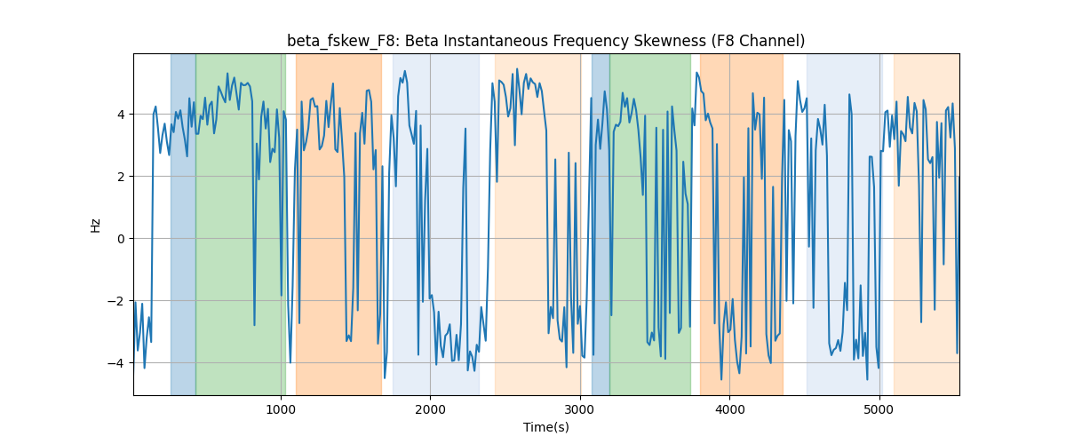 beta_fskew_F8: Beta Instantaneous Frequency Skewness (F8 Channel)