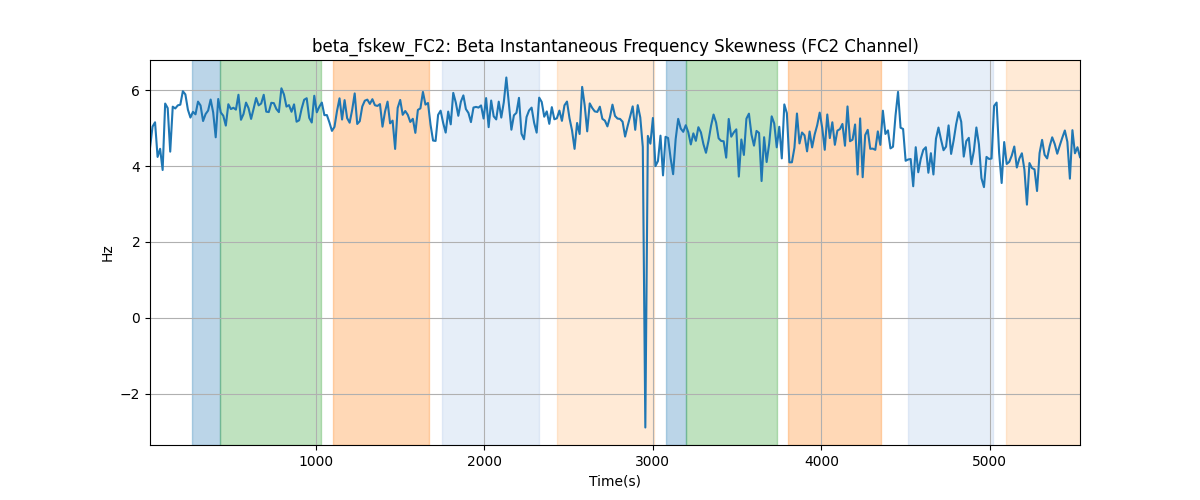 beta_fskew_FC2: Beta Instantaneous Frequency Skewness (FC2 Channel)