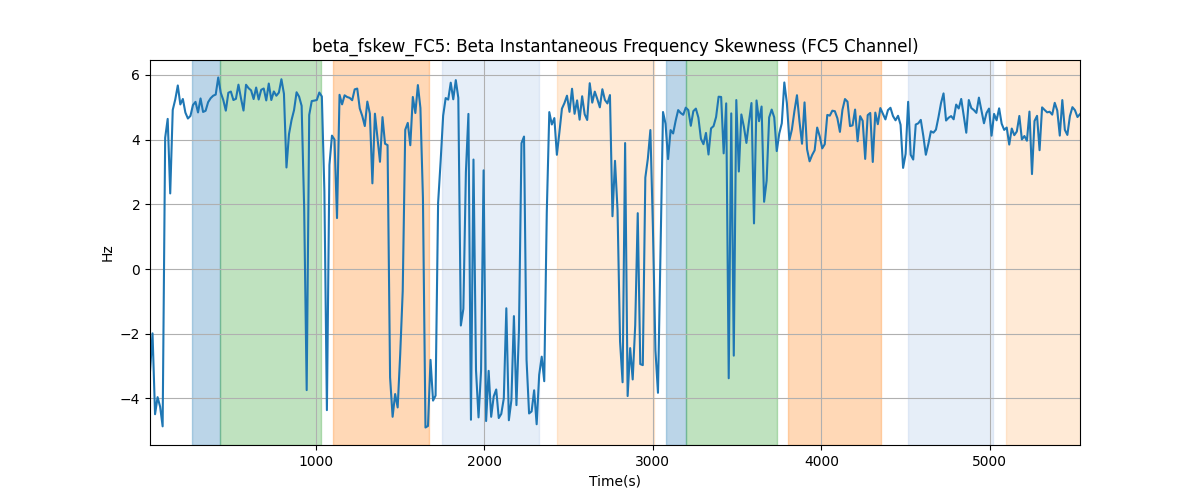 beta_fskew_FC5: Beta Instantaneous Frequency Skewness (FC5 Channel)