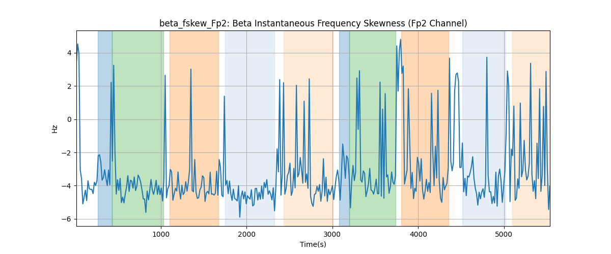 beta_fskew_Fp2: Beta Instantaneous Frequency Skewness (Fp2 Channel)