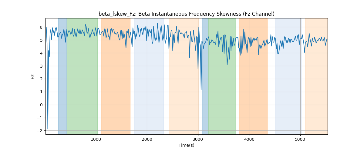 beta_fskew_Fz: Beta Instantaneous Frequency Skewness (Fz Channel)