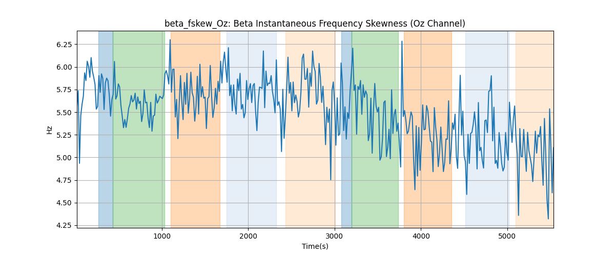 beta_fskew_Oz: Beta Instantaneous Frequency Skewness (Oz Channel)