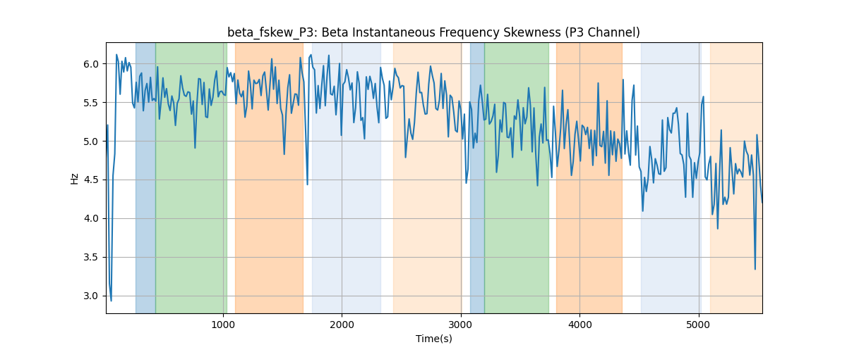 beta_fskew_P3: Beta Instantaneous Frequency Skewness (P3 Channel)