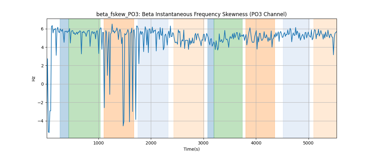 beta_fskew_PO3: Beta Instantaneous Frequency Skewness (PO3 Channel)