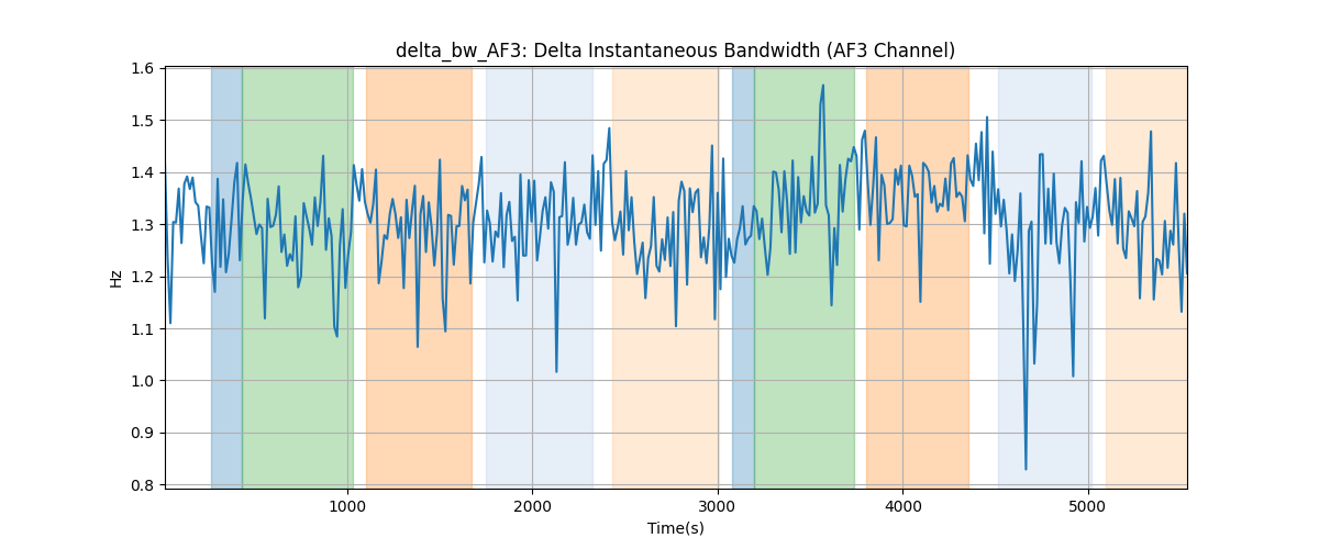 delta_bw_AF3: Delta Instantaneous Bandwidth (AF3 Channel)