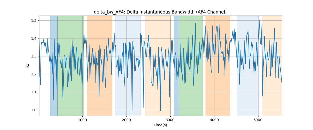 delta_bw_AF4: Delta Instantaneous Bandwidth (AF4 Channel)